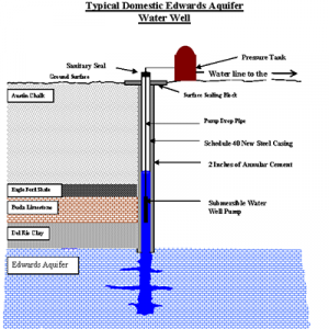 Wellhead Protection for Private Domestic Wells - San Antonio Water System